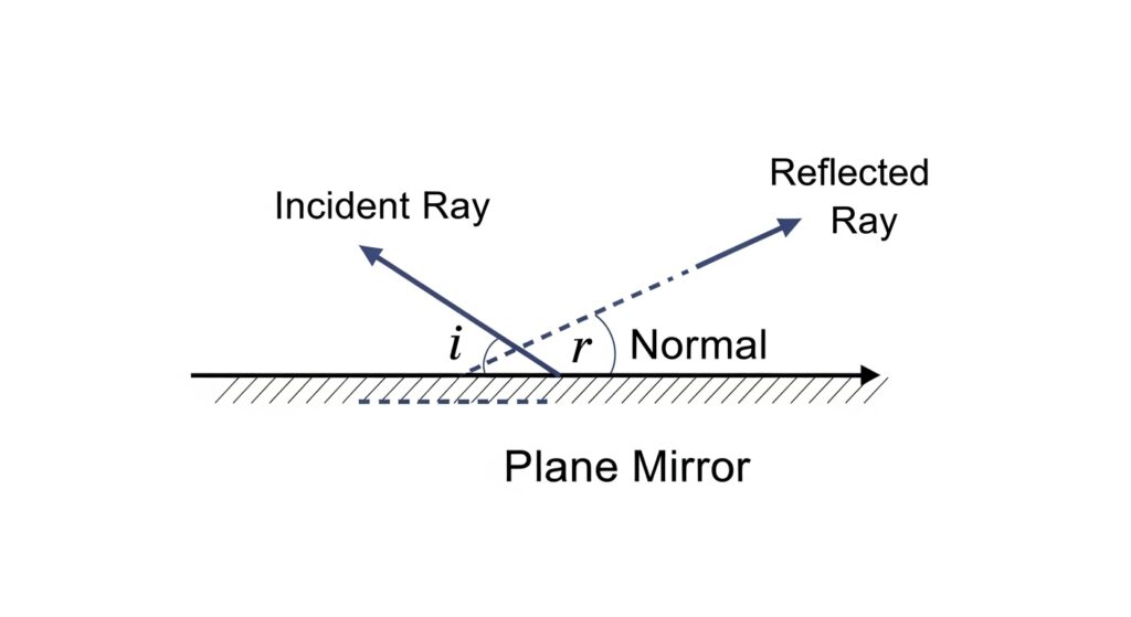 Class 10 Physics Chapter 3 Notes: Geometrical Optics (Lenses & Mirrors 2025) whisk dddb40923ffdb82bef04588d095c4479dr
