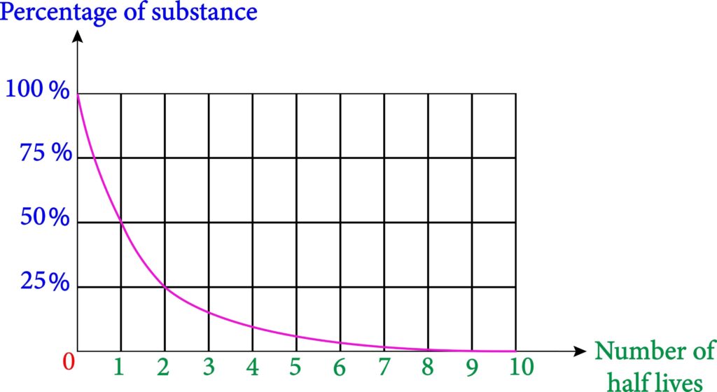 Class 10 Physics Chapter 9 Notes: Atomic & Nuclear Physics (Half-Life & Fission 2025) licensed image (3)